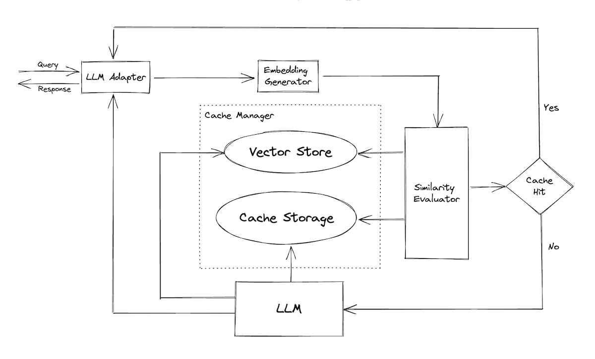 Overview of GPTCache