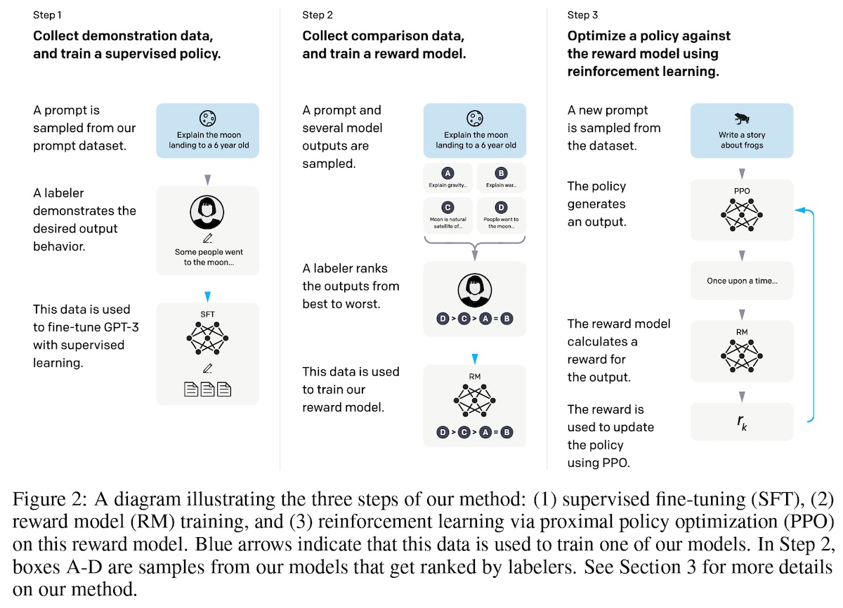 Fine-tuning steps in InstructGPT