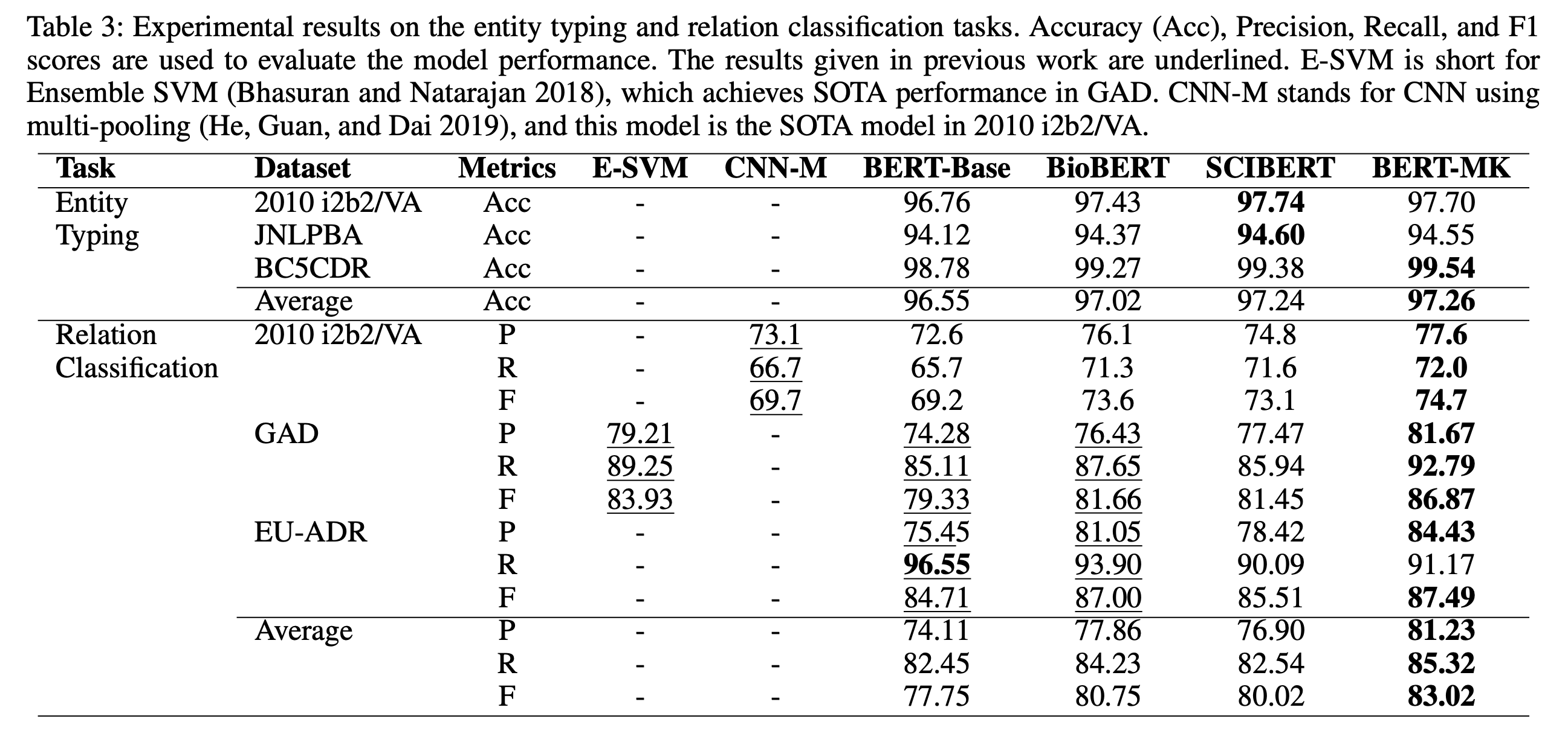 Table 3 from the paper describing perfromance