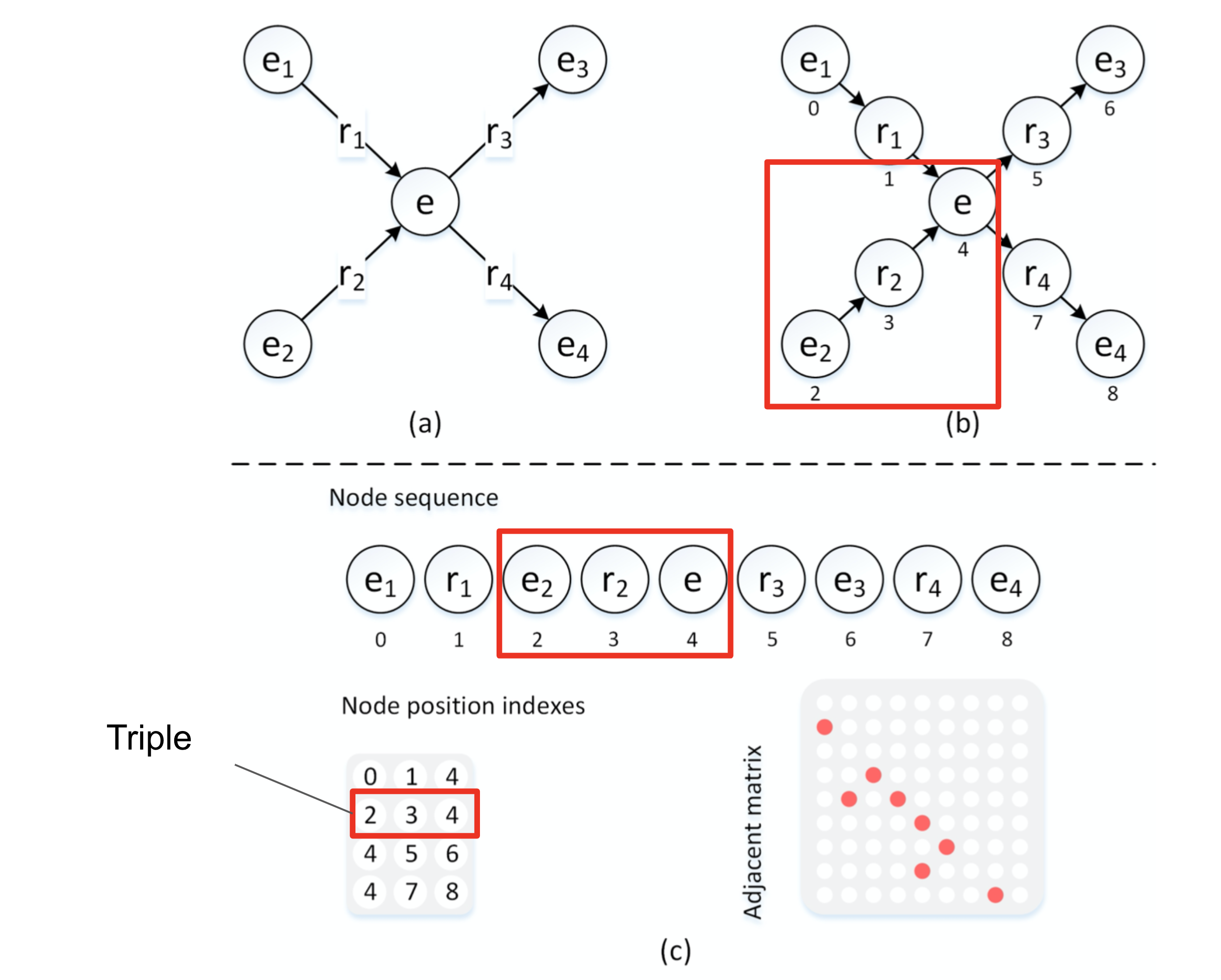Figure 2 from the paper describing how subgraphs are represented as node sequences